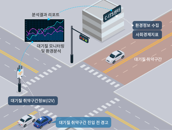 IoT 기반 대기질 모니터링